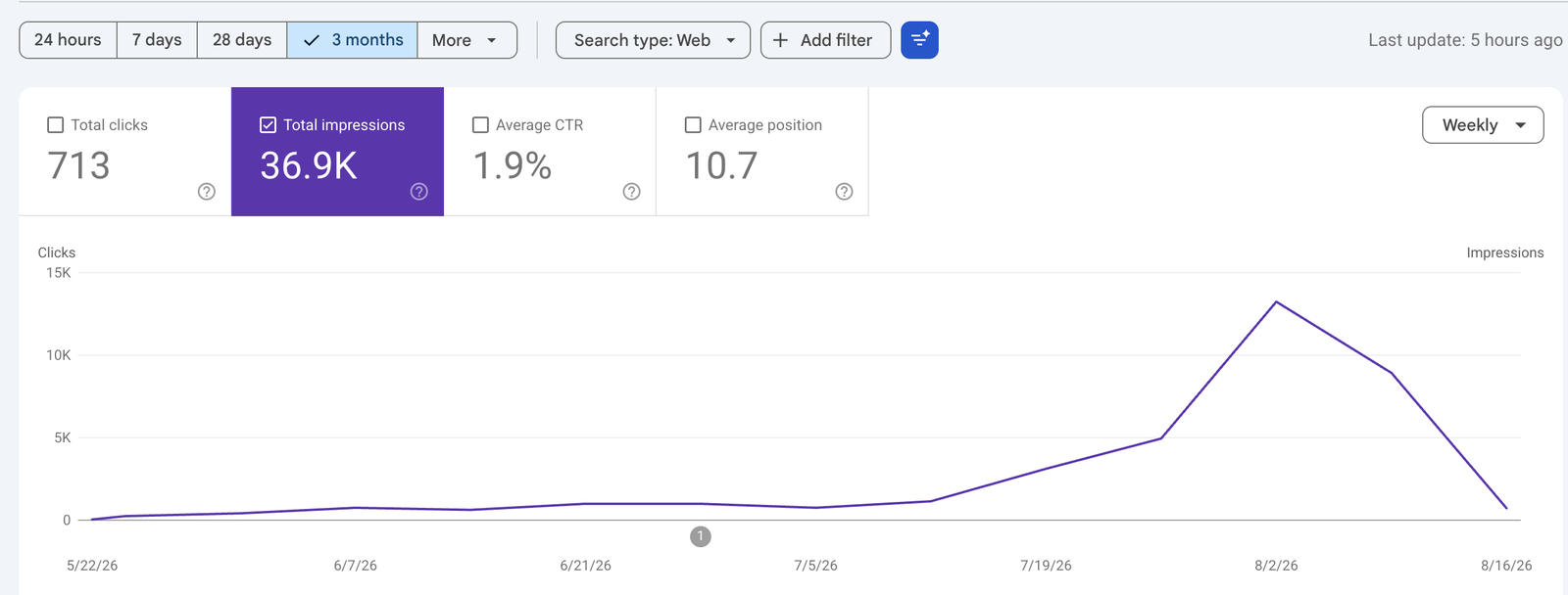 Search Console weekly impressions chart, May 22 to August 16, 2026, showing the climb and the collapse